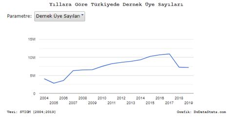 Dünya nın Verisi on Twitter Türkiye de derneklerin üye sayıları 2004