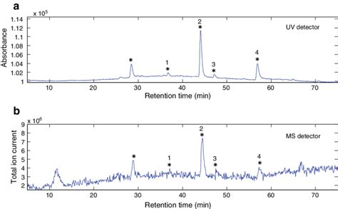 The Total Ion Current Chromatograms Of Red Onion Extract Collected On