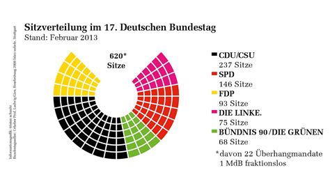 Deutscher Bundestag Sitzverteilung Des 17 Deutschen Bundestages