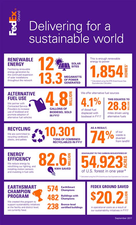 FedEx Ground Station Process Infographic :: Behance