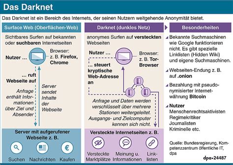 Was Ist Das Darknet