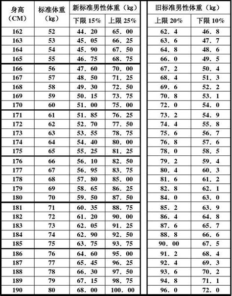 身高体重新标准对照表word文档在线阅读与下载无忧文档