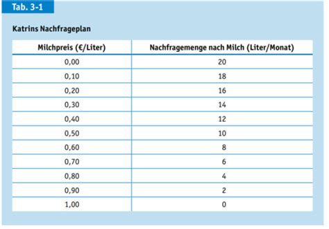 3 Marktkräfte von Angebot und Nachfrage Karteikarten Quizlet