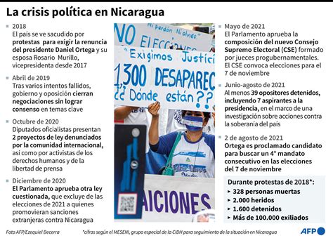 La Crisis Política De Nicaragua Desde 2018