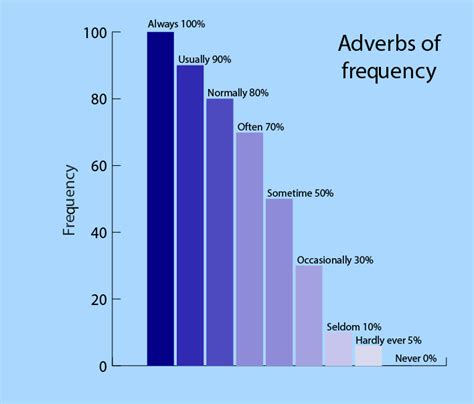 Adverbs Of Frequency Percentage Chart