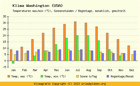Klima Washington Usa Klimatabelle Washington Klimadiagramm