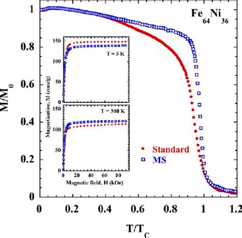 Color Online Normalized Magnetization Vs Reduced Temperature For The