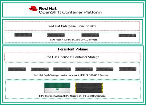 Virtualized Configuration Openshift Container Platform On Hpe