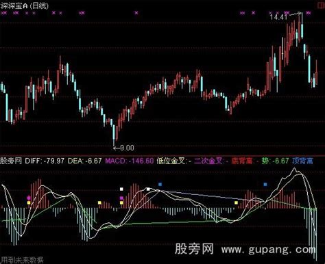 通达信macd超准指标公式 通达信公式 股旁网