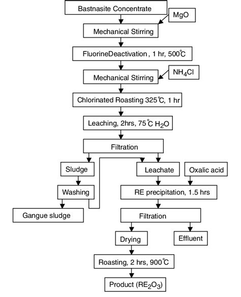 Process Flowsheet For The Recovery Of Re From Bastnasite Concentrate