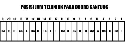 Sharing Tentang Gitar Belajar Chord Balok Gantung Lengkap Dengan Gambar Belajar