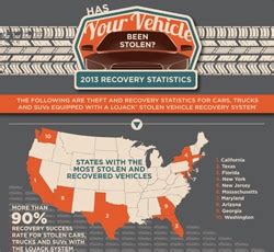 LoJack Releases Fifth Annual Vehicle Theft Recovery Report | LoJack