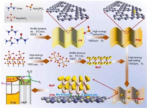 青岛科大李镇江孟阿兰appl Catal B Environ：p掺杂g C3n4mop异质结，光催化制氢！ 知乎