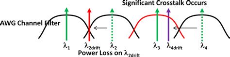 Two Issues Caused By Wavelength Drift Power Loss And Crosstalk