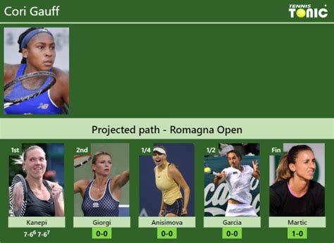 UPDATED R2 Prediction H2H Of Cori Gauff S Draw Vs Giorgi Anisimova