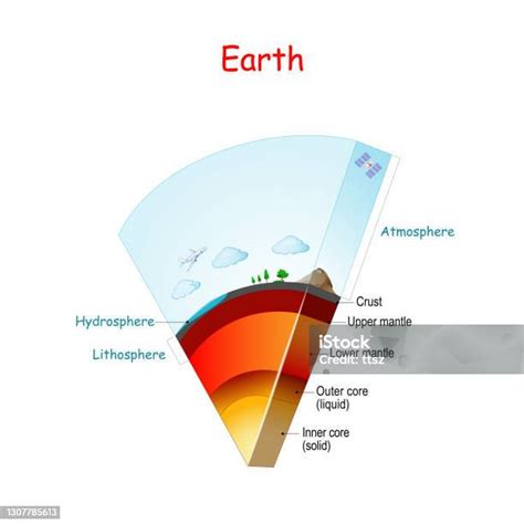 Structure Et Couches De La Terre De La Lithosphère Et De Lhydrosphère À