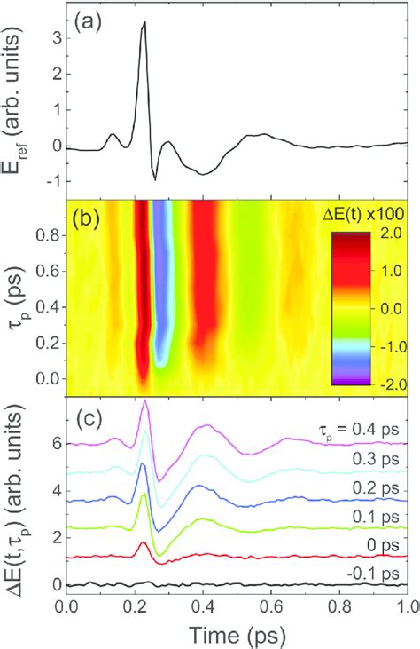 A The Reflected THz Transient From The Unexcited CH 3 NH 3 PbI 3