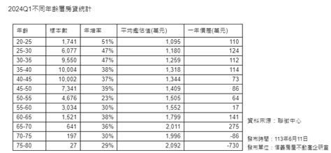 新青安助攻 今年第一季20~35歲房貸族年增48 樂屋網