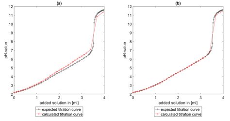 (a) Comparison of a measured titration curve and a titration curve ...