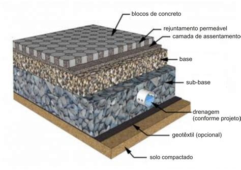 Piso Drenante Detalhamento Em Piso Intertravado