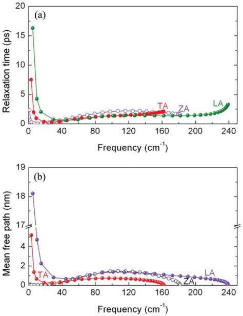(color online) (a) Relaxation time and (b) mean free path for LA, TA ...