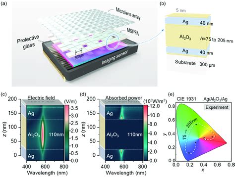 Principle Of The Snapshot Multispectral Panchromatic Imager Mspi A