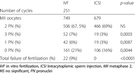 Comparison Of Fertilization Rates Between Ivf And Icsi Technics On The