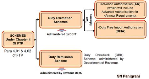 Advance Authorization Scheme Under Gst