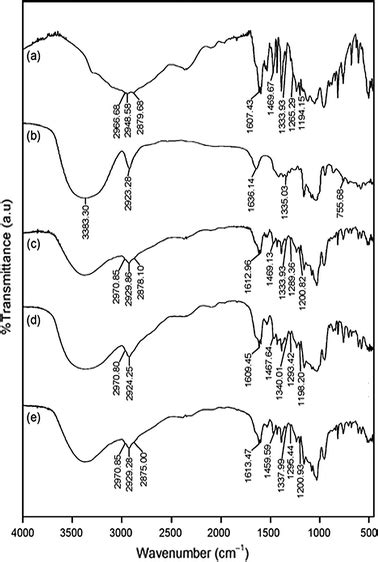 Ft Ir Spectra Of A Pq B β Cd C Physical Mixture D Kneaded