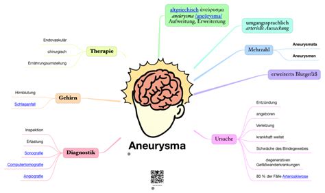 Aneurysma Das Kleinhirn