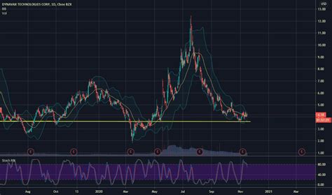 Dvax Stock Price And Chart Nasdaq Dvax Tradingview