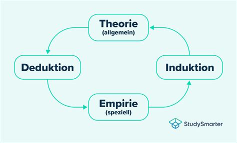Induktiv Deduktiv Unterschied Methoden Beispiele Studysmarter
