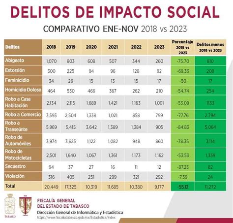 Disminuyen Delitos De Impacto Social En Tabasco