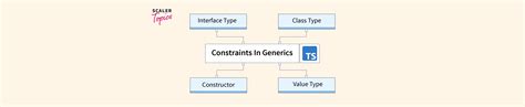 Constraints in Generics - Scaler Topics