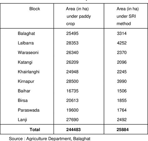 Table From A Study On Impact Of System Of Rice Intensification Sri