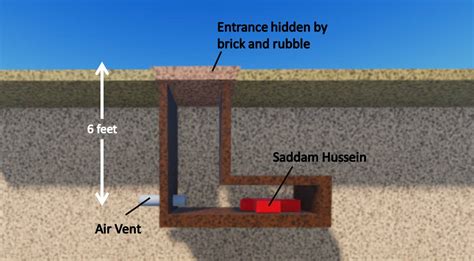 Saddam Hussein Hideout