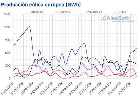 Lluvia De R Cords De Producci N Solar Fotovoltaica En Europa