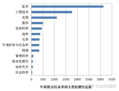 什么是sci？sci是怎么分区的？怎么查询某个期刊的sci分区？ 知乎