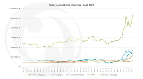 Prix du chauffage quelle énergie est la moins chère Wikipower