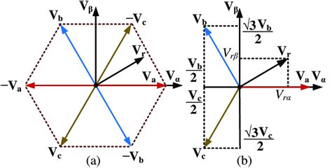 A The Redefined Space Vectors B The Vector Projection Onto The α β Download Scientific