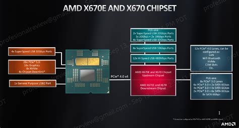 Doble chipset AMD X670E y X670: ¿Puente Norte y puente sur de vuelta?