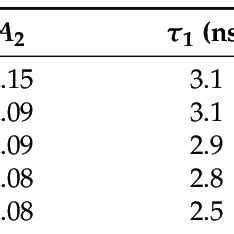 Bi Exponential Fitting For Photoluminescence Decay Curves Of The Mos