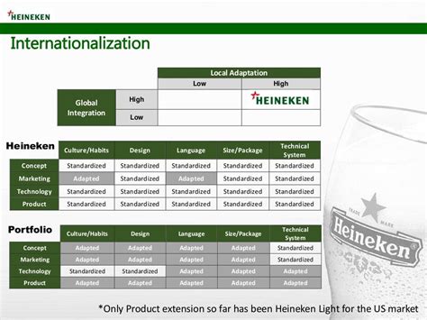 Heineken Strategy Analysis And Discussion