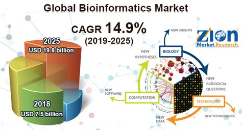 Bioinformatics Market Size Share Growth And Trends 2032