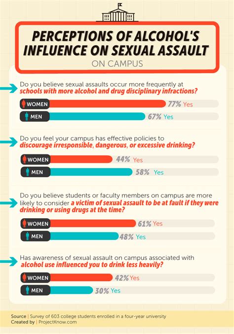 Sexual Assaults On Campus Analyzing Reported Sexual Violence On