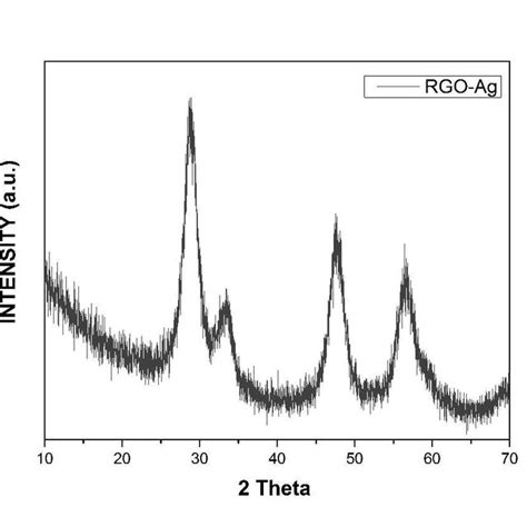 Xrd Patterns Of A Graphene Oxide B Reduced Graphene Oxide And C Ag Download Scientific