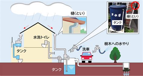 雨水利用とは｜雨水利用｜中学生｜すみだ環境学習ツール