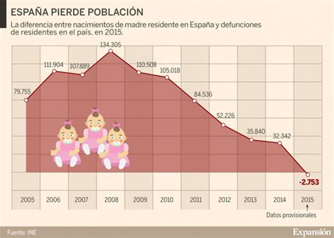 Las Muertes Superan A Los Nacimientos En Espa A Por Primera Vez Desde