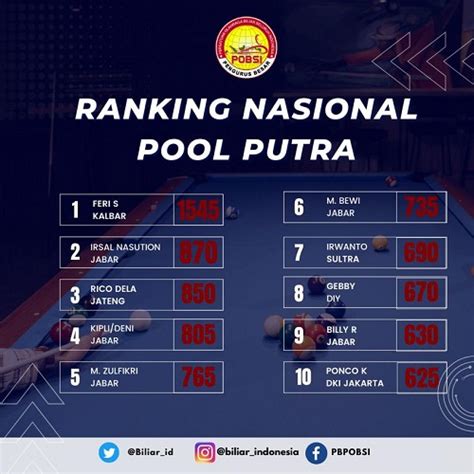 Turnamen PB POBSI Tersisa 2 Ajang Feri Satriyadi Pimpin Klasemen