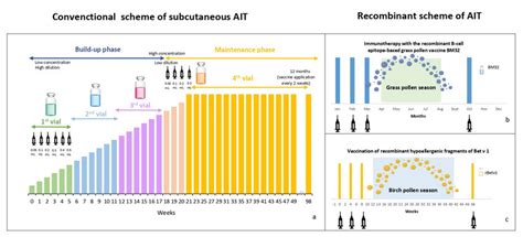 Schemes Of Allergen Immunotherapy A Classical Subcutaneous